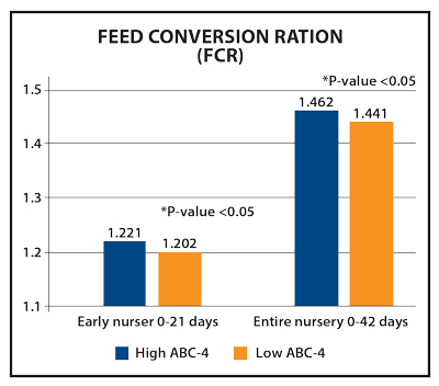 chart showing feed conversion ration