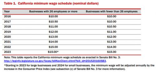 California Minimum Wage Schedule