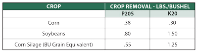 crop removal data chart
