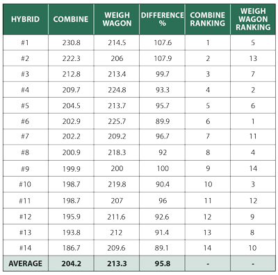 chart comparing yield monitor data to weigh wagon data