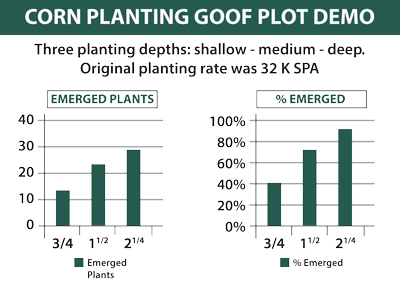 Chart showing corn planting goof plot demo