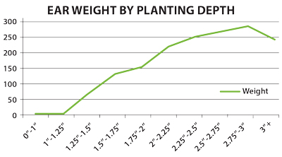 Chart comparing ear weight by planting depth