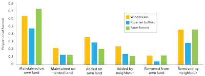 chart comparing farmers and actions regarding windbreaks, riparian buffers and farm forests