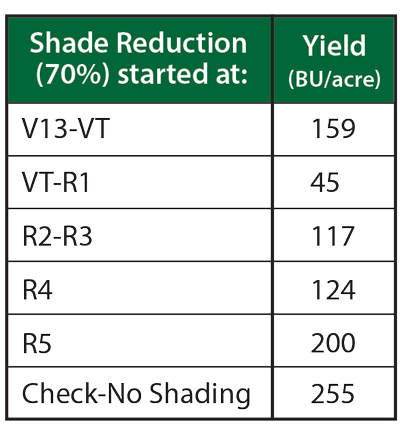 Chart showing Shade Reduction and Yield.