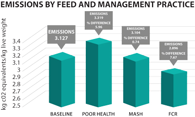 Graph comparing emissions by feed and management practice