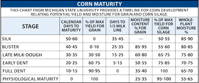 chart showing relation between corn silage yield and moisture
