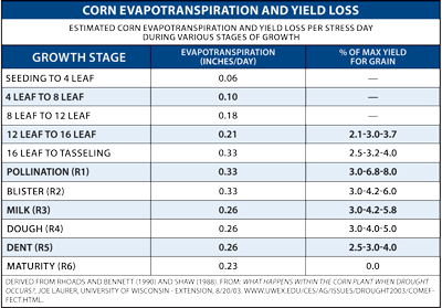 chart relating corn evapotranspiration and yield loss