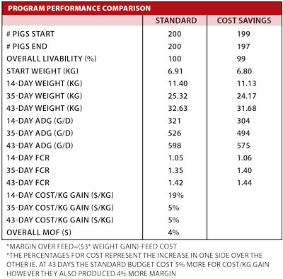 chart comparing trial cost and performance