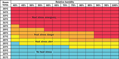 Chart showing heat stress conditions